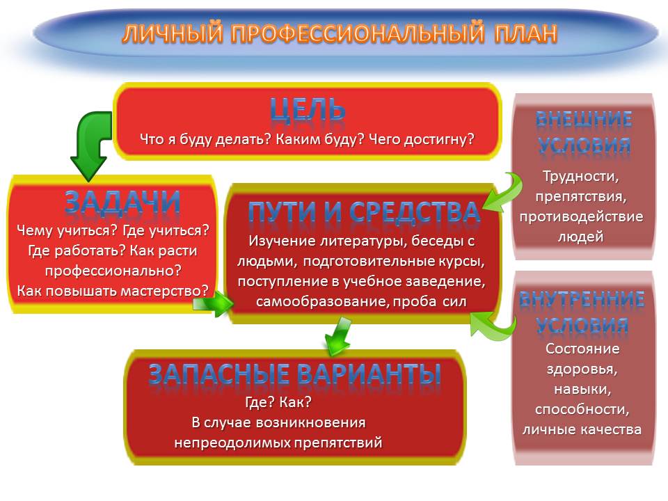 Проектирование личного профессионального плана